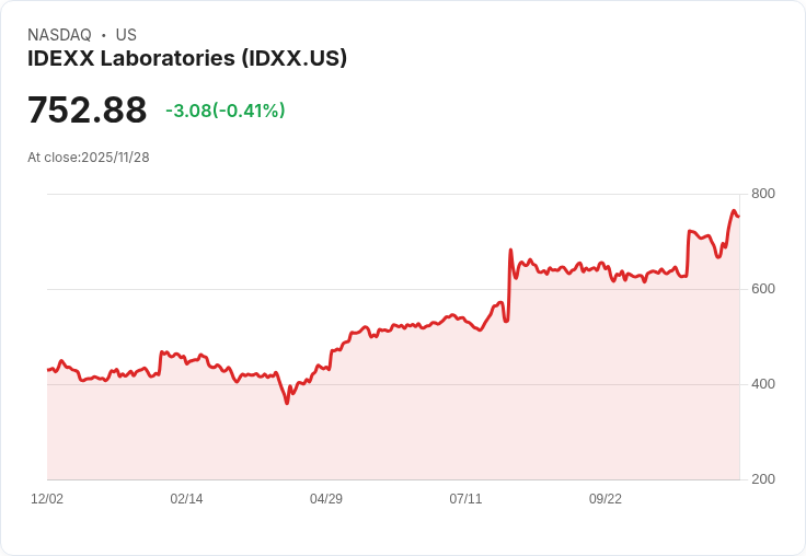 IDEXX Laboratories (IDXX) 股價回暖，投資者重新評估其潛在價值！
