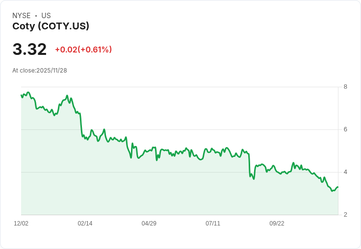 Coty股價滑落，投資者該如何評估其潛在價值？
