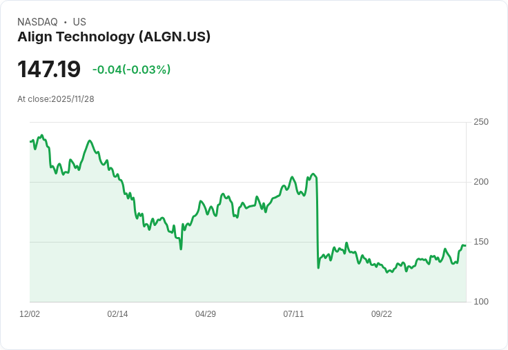Align Technology推出Invisalign系統，股價反彈卻面臨長期挑戰！