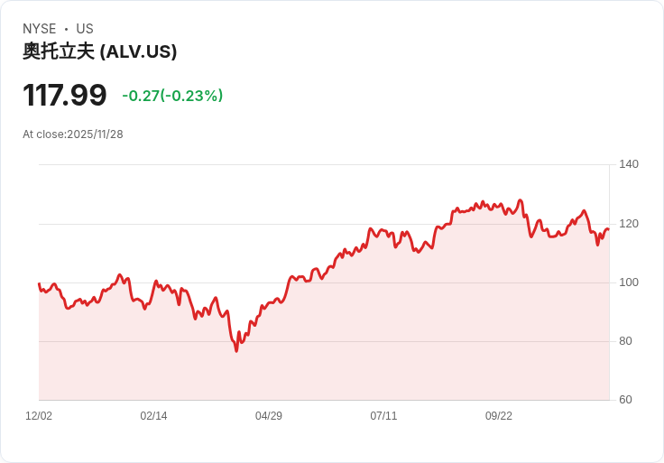 Autoliv, Inc. (NYSE:ALV) 股價潛力驚人,內在價值或高達33%!