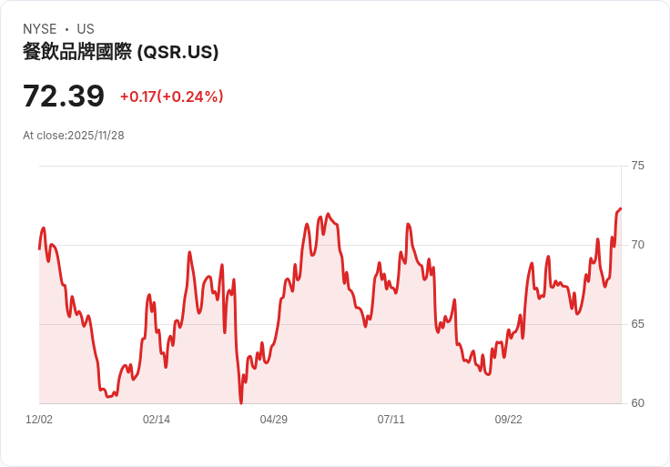 餐飲品牌國際（QSR）股價上漲10％是否合理？專家分析其擴張潛力！