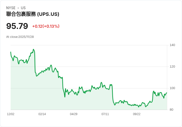 UPS股價下滑23％！2026年前是否值得投資？