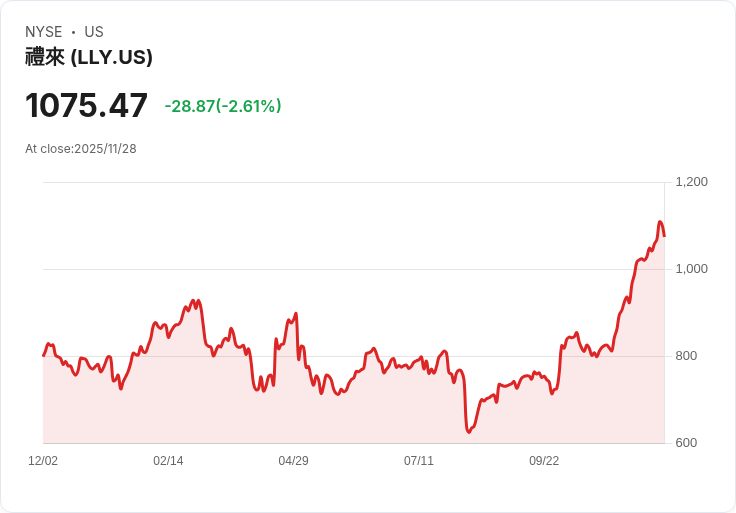 股市強勁反彈！Eli Lilly成為千億市值藍籌，未來展望引人關注