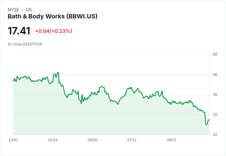 盡管評級持平，Jefferies下調Bath & Body Works目標價至16美元！