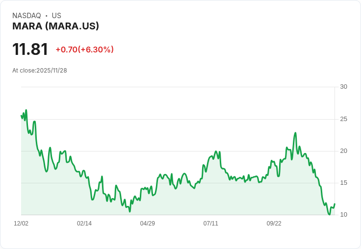 華爾街分析師對MARA Holdings, Inc. (MARA) 發出混合訊號，前景不明朗！