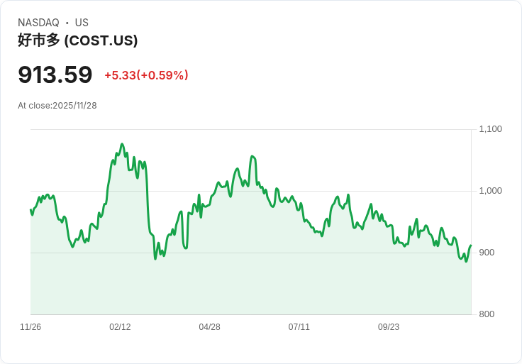 零售業巨變：Costco強勢成長，Target與UPS逆風求突圍