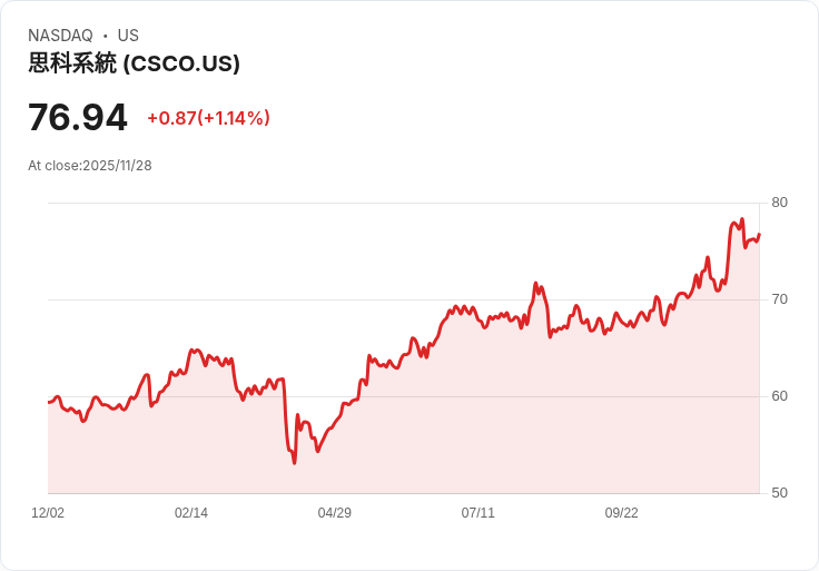 UBS上調思科系統(CSCO)目標價，強勁超大規模客戶增長助攻！