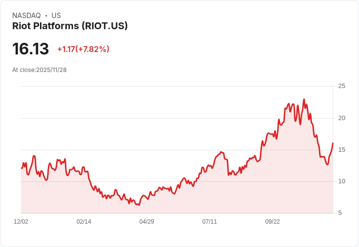 摩根大通下調Riot Platforms (RIOT) 目標價，因位元幣價格走低與股份稀釋影響