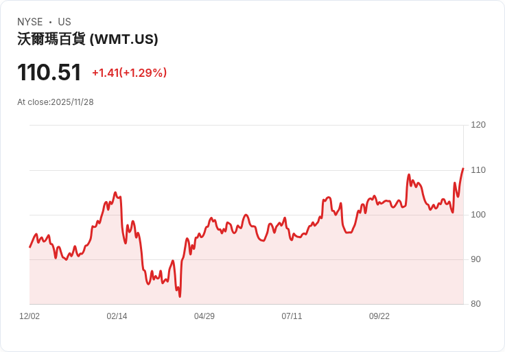 沃爾瑪逆勢成長！2023 黑五銷售展現消費者信心
