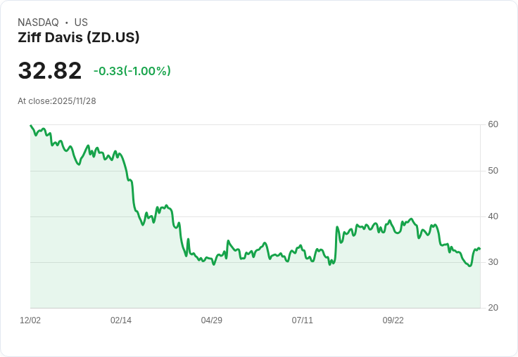 Ziff Davis (ZD) 投資潛力分析：有望重返成長的數位媒體巨頭！