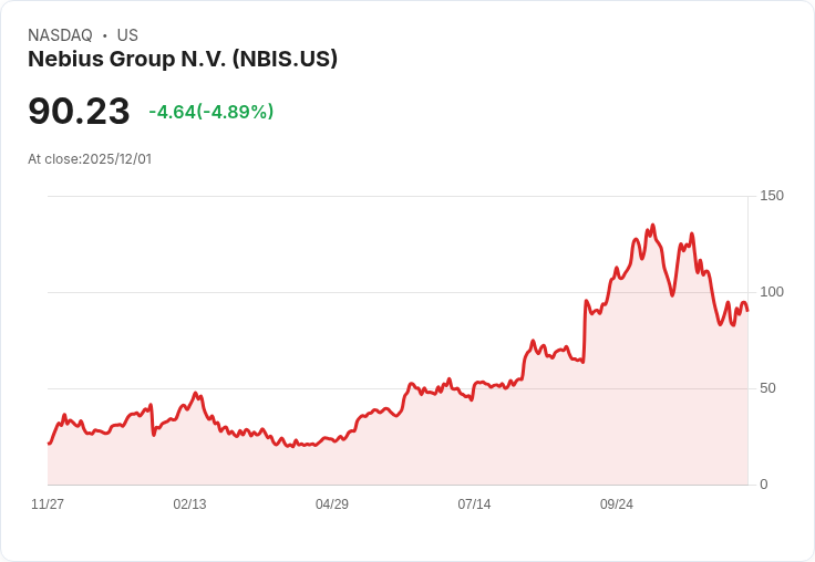 【22:31 即時新聞】Nebius Group N.V.（NBIS）下跌5.01％｜AI估值疑慮壓抑股價