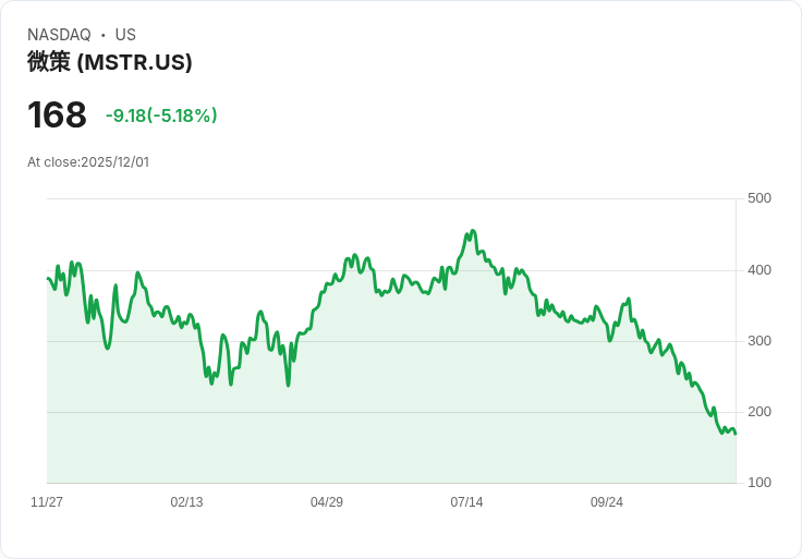 【22:30 即時新聞】Strategy(MSTR) 重挫5％　外資減持、指數可能剔除引發賣壓