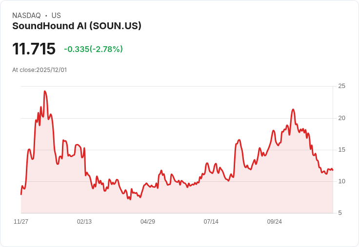 【22:38 即時新聞】SoundHound AI (SOUN) 盤中挫逾5%/技術面空方格局加深
