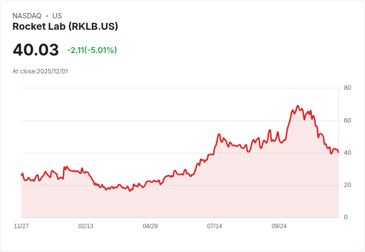【23:48 即時新聞】Rocket Lab (RKLB) 股價下跌 5％ － 外資偏好AI題材，投資人轉向