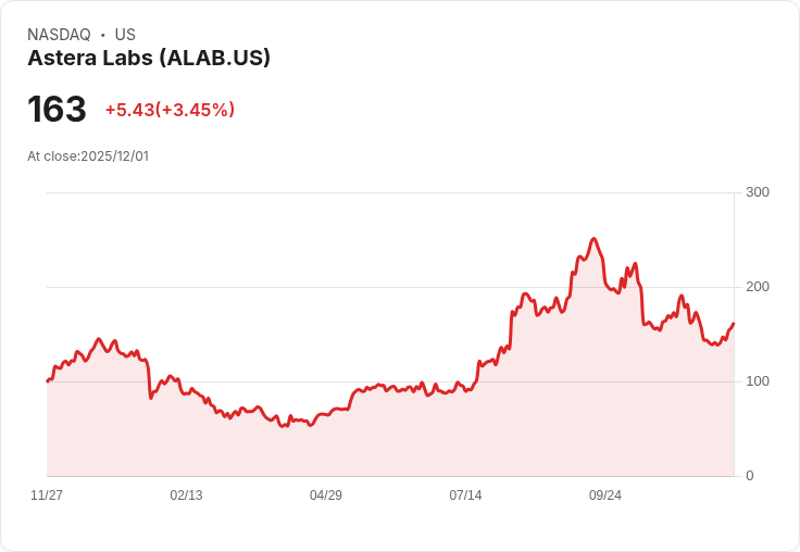 【23:15 即時新聞】Astera Labs (ALAB)盤中飆漲5％，技術買盤推升股價