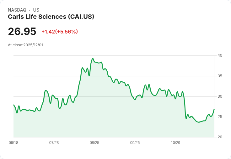【23:17 即時新聞】Caris Life Sciences(CAI) 盤中急漲5.17％｜技術面多頭動能爆發