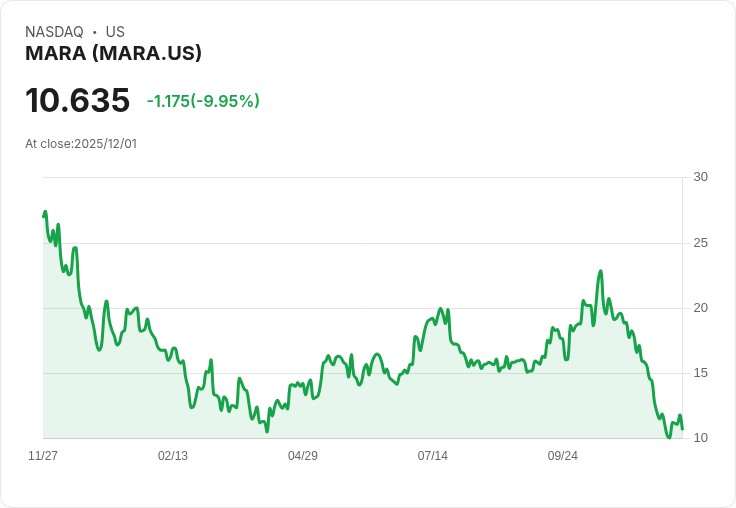 【23:34 即時新聞】MARA 跌10.03%:比特幣回落,法人調降目標價壓抑股價