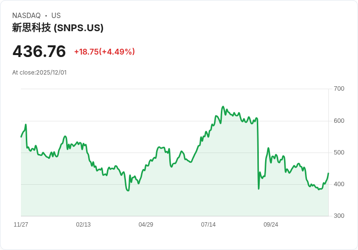 【22:36 即時新聞】Synopsys(SNPS) 盤中大漲6.85％—股價強勢續創新高
