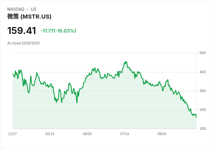 【23:29 即時新聞】Strategy (MSTR) 重挫逾10％，面臨指數剔除及法人減持壓力