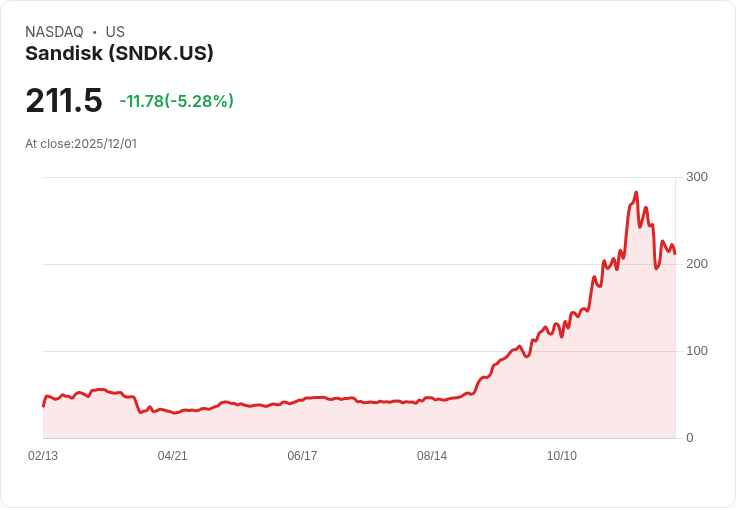 【22:36 即時新聞】Sandisk (SNDK) 盤中急跌 5% 技術面無明顯支撐訊號