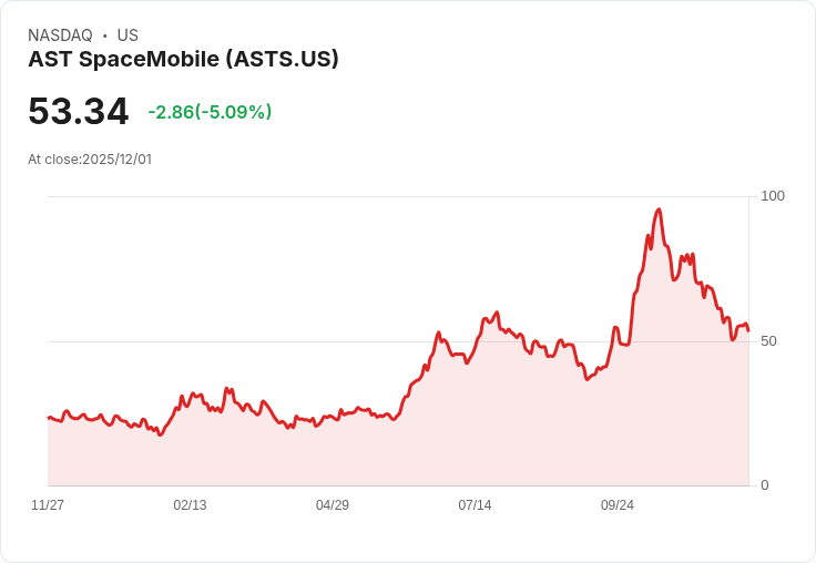 【22:45 即時新聞】AST SpaceMobile(ASTS)急跌5％，成交量異動成關注焦點