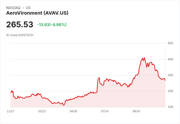 【23:28 即時新聞】AeroVironment（AVAV）盤中重挫5％ 技術面缺乏支撐壓力下弱勢展現