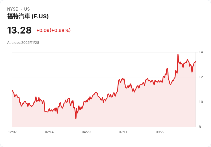 美國電動車銷售資料揭露不安真相:巨頭們的虧損與市場動盪