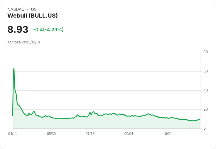 【22:37 即時新聞】Webull(BULL)急跌5.04％／盤中賣壓沉重