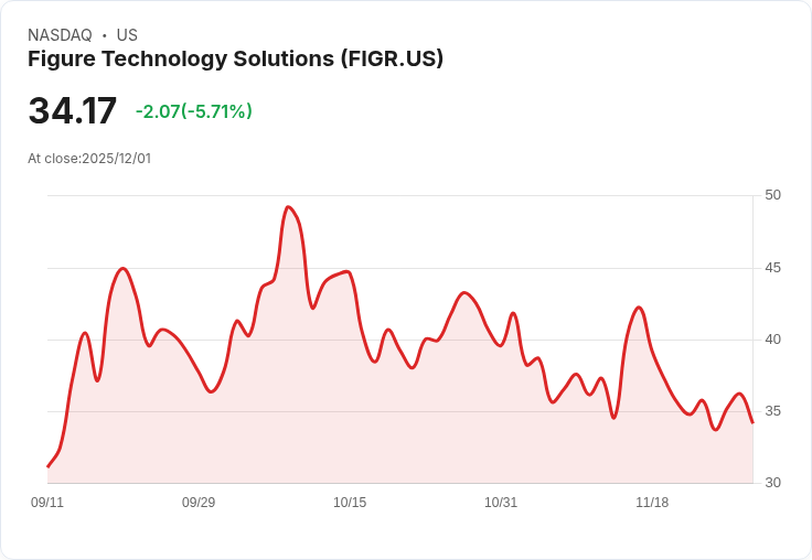 【22:36 即時新聞】Figure Technology Solutions(FIGR)盤中重挫5.49％，缺乏技術面支撐加劇賣壓