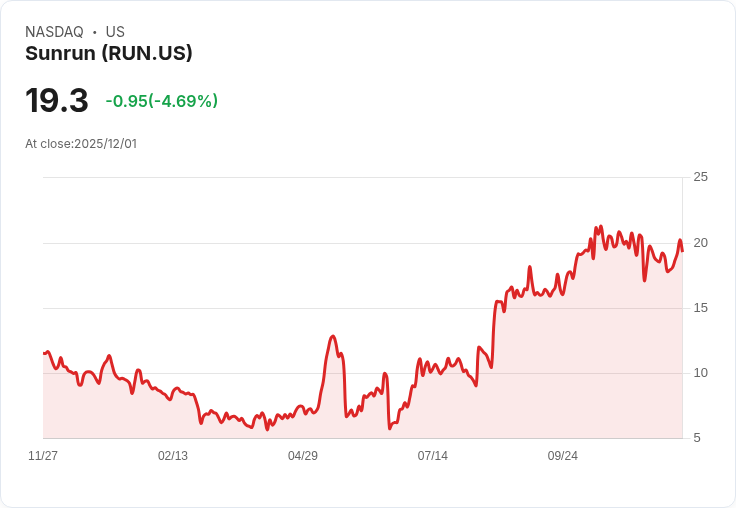 【23:09 即時新聞】Sunrun (RUN) 跌幅逾5％，成交回落反映市場信心不足