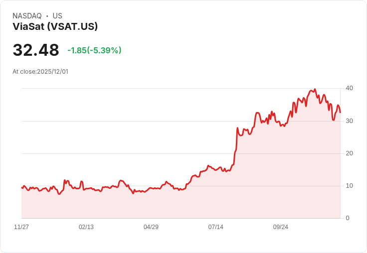 【22:45 即時新聞】ViaSat(VSAT) 盤中急跌逾5% 技術面弱勢延續
