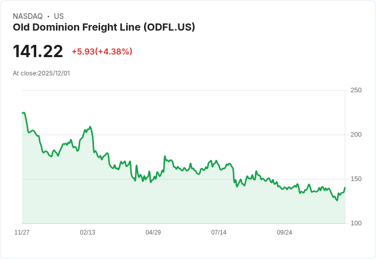 【23:25 即時新聞】Old Dominion Freight Line (ODFL) 盤中勁揚逾5%|技術面買盤推升