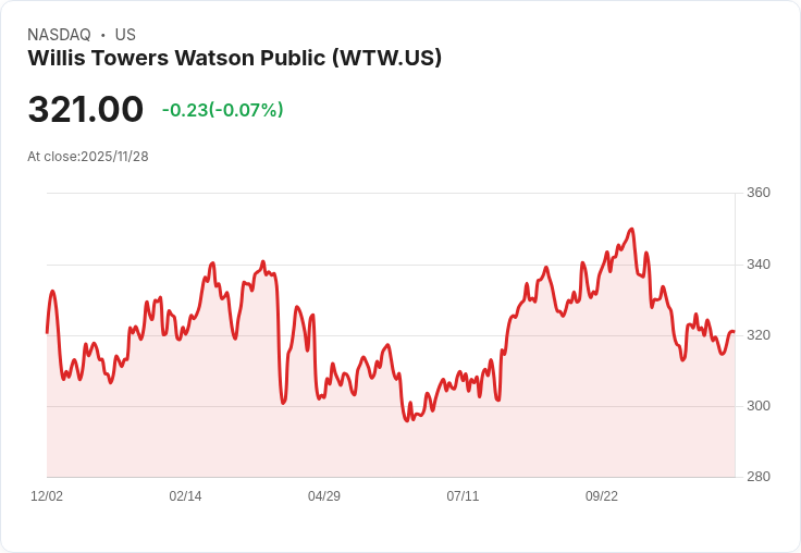 WTW洽談收購NatWest旗下Cushon，或將改變退休方案市場格局！