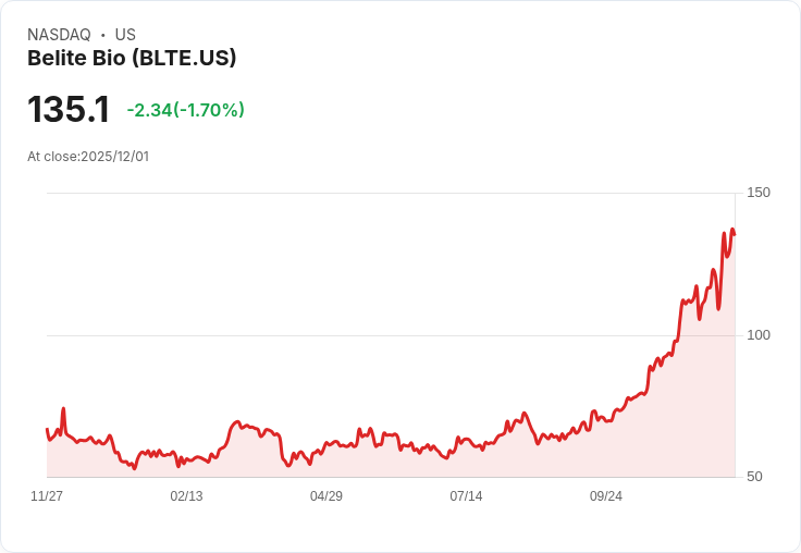 【22:36 即時新聞】Belite Bio（BLTE）大漲11.69％，盤中股價創近期新高