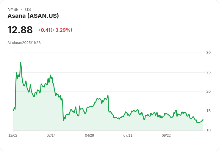 Asana (ASAN) 第三季財報即將公佈,投資者應關注的重點!