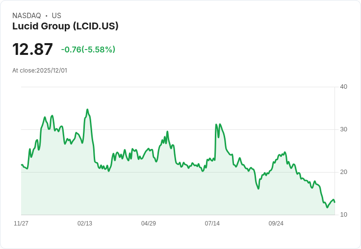 【23:10 即時新聞】Lucid Group (LCID)盤中重挫5％ 技術面未見支撐訊號