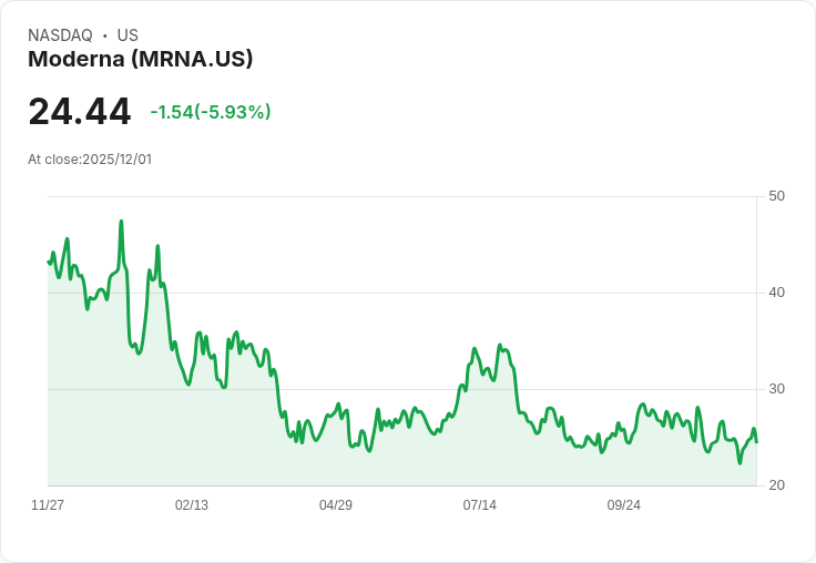 【23:21 即時新聞】Moderna(MRNA)盤中急跌5％，技術面暫未見支撐訊號