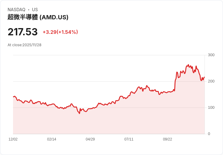 AMD 宣佈將於 2026 年初上調 Radeon GPU 價格，市場反應熱烈！