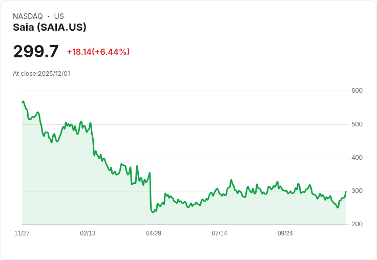 【23:41 即時新聞】Saia(SAIA)盤中強漲逾5％ 技術面動能顯著轉強