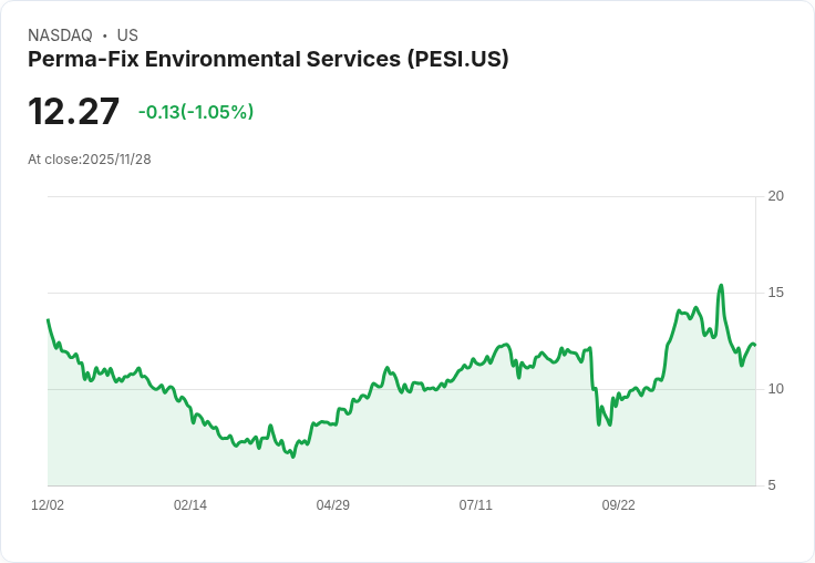 環保業巨頭Perma-Fix (PESI) 預期2026年月收入將達200萬美元，未來展望樂觀！