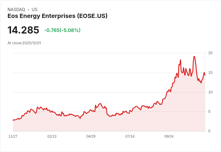 【23:31 即時新聞】Eos Energy Enterprises（EOSE）重挫5.05％／技術指標偏弱短線壓力加劇