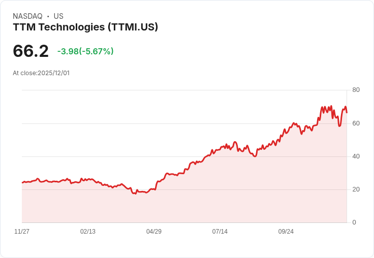 【22:41 即時新聞】TTM Technologies (TTMI) 跌幅逾 5％／技術面數據暫缺，盤中弱勢明顯