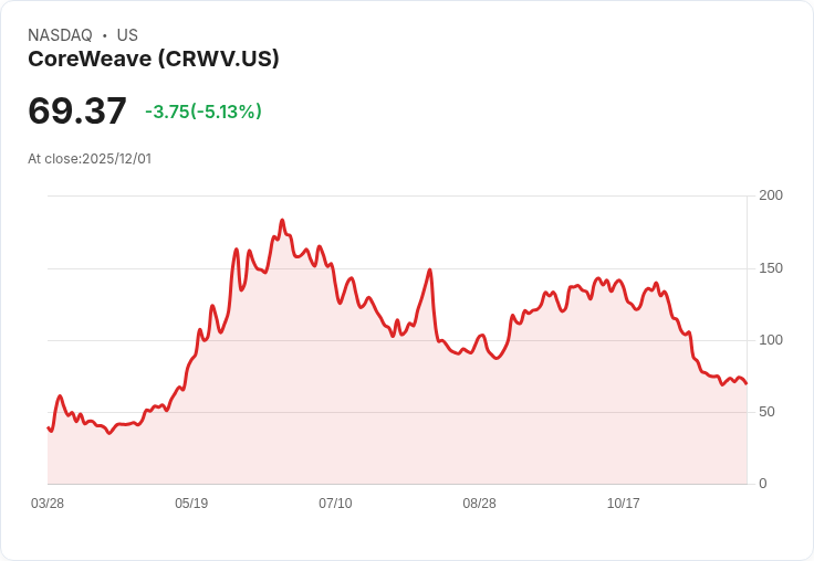 【22:44 即時新聞】CoreWeave (CRWV) 急跌5%:CEO小幅賣股及AI板塊風險偏好轉弱