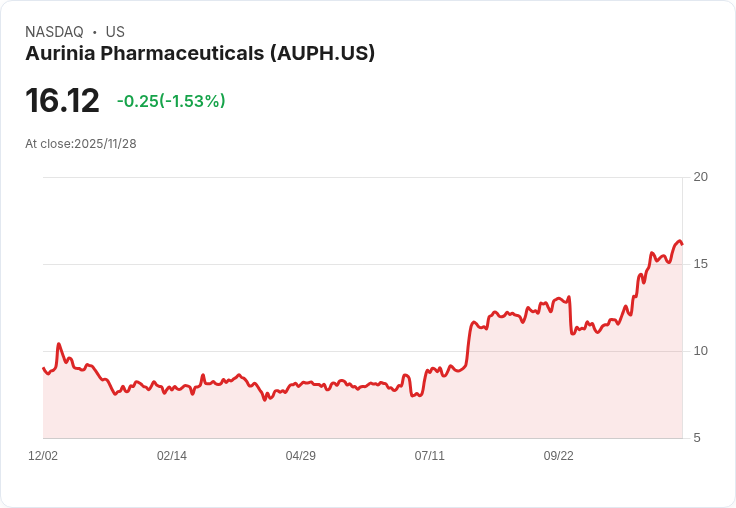 近期股價激增,Aurinia Pharmaceuticals (AUPH) 的估值分析引發投資者關注!