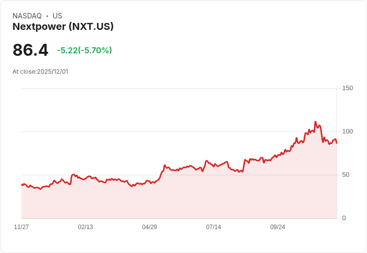 【22:54 即時新聞】Nextpower (NXT) 跌幅逾5%/技術面缺乏支撐引發賣壓