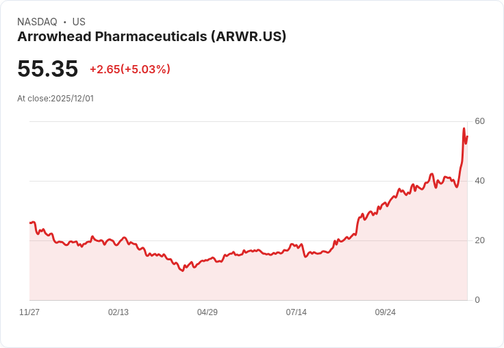 【22:46 即時新聞】Arrowhead Pharmaceuticals (ARWR) 盤中急挫8.4%—缺乏利空消息、市場情緒主導
