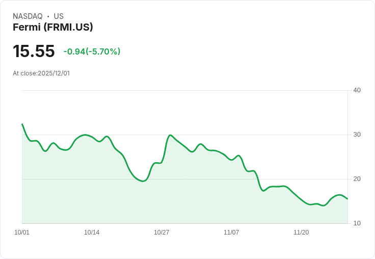 【22:32 即時新聞】Fermi (FRMI) 急跌5.15％｜分析師持續看好AI與數據中心長線發展