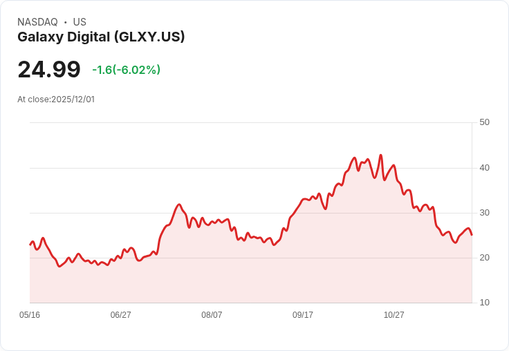 【22:36 即時新聞】Galaxy Digital(GLXY)盤中急跌5.94％，技術面暫無明確支撐
