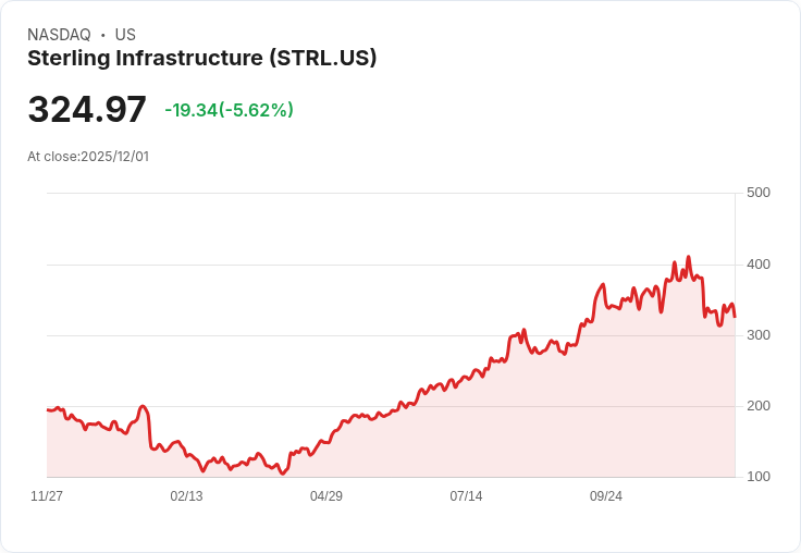 【22:44 即時新聞】Sterling Infrastructure（STRL）盤中重挫5％ 技術面暫未見明顯反彈訊號