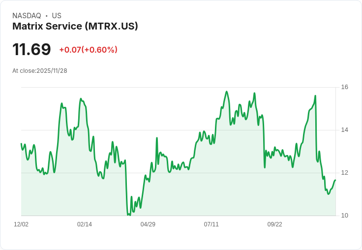 長投顧問揭示Matrix Service Company (MTRX) 第三季亮點，未來潛力引發關注！